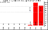 Solar PV/Inverter Performance Yearly Solar Energy Production Value