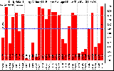 Solar PV/Inverter Performance Daily Solar Energy Production Value