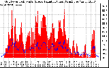 Solar PV/Inverter Performance Grid Power & Solar Radiation