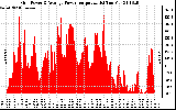 Solar PV/Inverter Performance Inverter Power Output