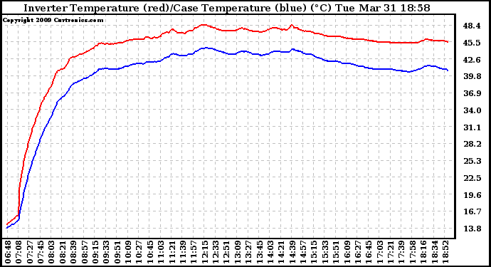 Solar PV/Inverter Performance Inverter Operating Temperature