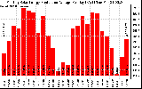 Solar PV/Inverter Performance Monthly Solar Energy Production Average Per Day (KWh)