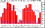 Solar PV/Inverter Performance Monthly Solar Energy Production Value Running Average