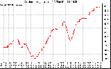 Solar PV/Inverter Performance Outdoor Temperature