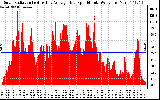 Solar PV/Inverter Performance Solar Radiation & Day Average per Minute