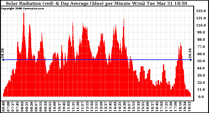 Solar PV/Inverter Performance Solar Radiation & Day Average per Minute