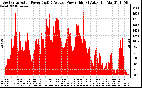 Solar PV/Inverter Performance West Array Actual & Average Power Output