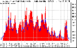 Solar PV/Inverter Performance East Array Power Output & Solar Radiation