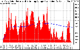 Solar PV/Inverter Performance East Array Actual & Running Average Power Output