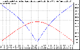 Solar PV/Inverter Performance Sun Altitude Angle & Azimuth Angle