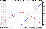 Solar PV/Inverter Performance Sun Altitude Angle & Sun Incidence Angle on PV Panels