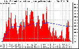 Solar PV/Inverter Performance Total PV Panel & Running Average Power Output