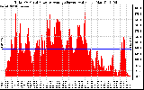 Solar PV/Inverter Performance Total PV Panel Power Output