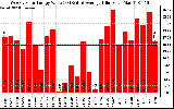 Solar PV/Inverter Performance Weekly Solar Energy Production Value