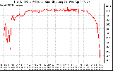 Solar PV/Inverter Performance Inverter DC to AC Conversion Efficiency