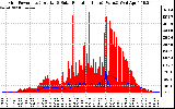 Solar PV/Inverter Performance Grid Power & Solar Radiation