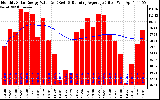 Solar PV/Inverter Performance Monthly Solar Energy Production Value Running Average