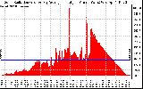 Solar PV/Inverter Performance Solar Radiation & Day Average per Minute