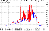 Solar PV/Inverter Performance Photovoltaic Panel Current Output