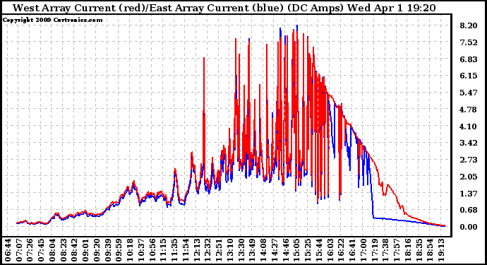 Solar PV/Inverter Performance Photovoltaic Panel Current Output