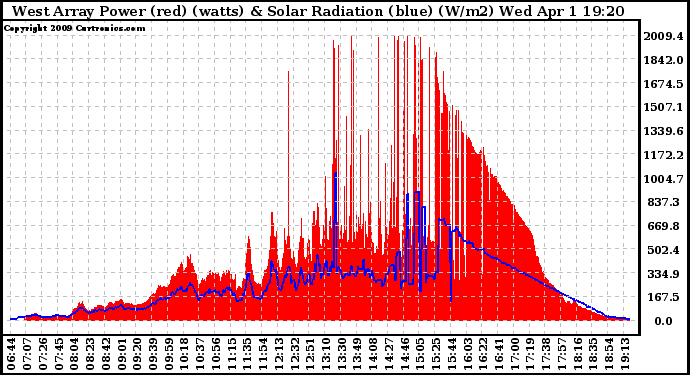 Solar PV/Inverter Performance West Array Power Output & Solar Radiation