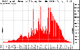 Solar PV/Inverter Performance West Array Actual & Average Power Output