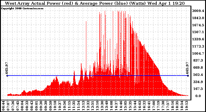 Solar PV/Inverter Performance West Array Actual & Average Power Output