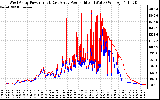 Solar PV/Inverter Performance Photovoltaic Panel Power Output