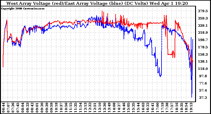 Solar PV/Inverter Performance Photovoltaic Panel Voltage Output