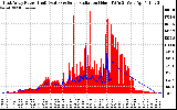 Solar PV/Inverter Performance East Array Power Output & Solar Radiation