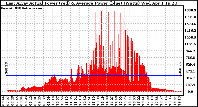 Solar PV/Inverter Performance East Array Actual & Average Power Output