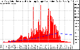 Solar PV/Inverter Performance East Array Actual & Running Average Power Output