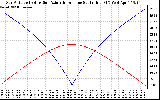 Solar PV/Inverter Performance Sun Altitude Angle & Azimuth Angle