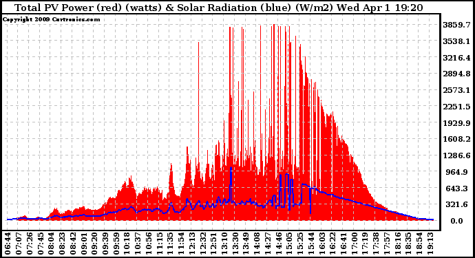 Solar PV/Inverter Performance Total PV Panel Power Output & Solar Radiation