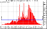 Solar PV/Inverter Performance Total PV Panel Power Output