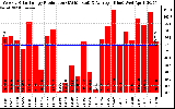 Solar PV/Inverter Performance Weekly Solar Energy Production