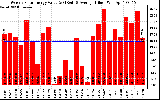 Solar PV/Inverter Performance Weekly Solar Energy Production Value