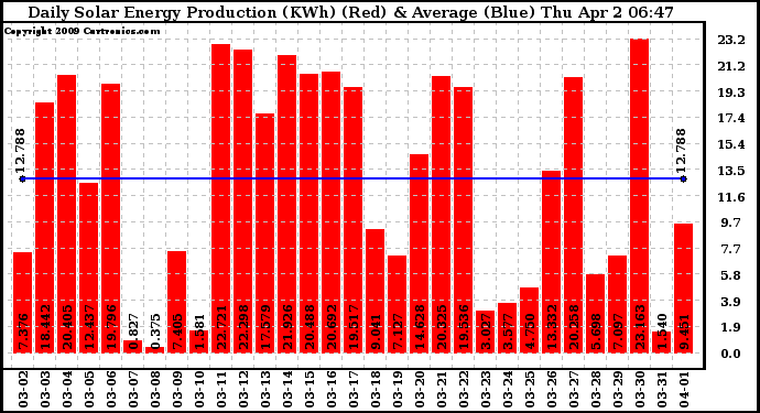 Solar PV/Inverter Performance Daily Solar Energy Production
