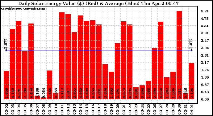 Solar PV/Inverter Performance Daily Solar Energy Production Value