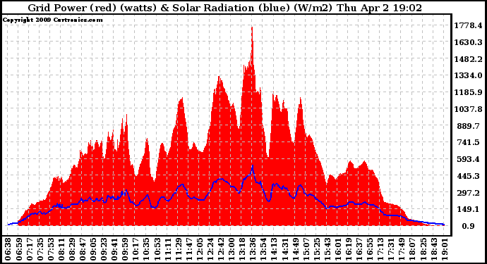 Solar PV/Inverter Performance Grid Power & Solar Radiation