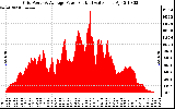 Solar PV/Inverter Performance Inverter Power Output