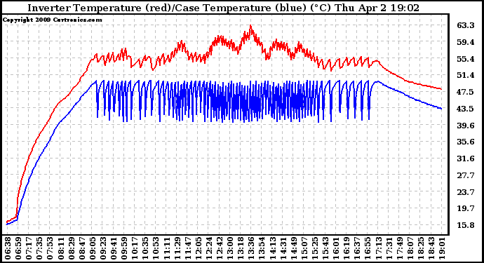 Solar PV/Inverter Performance Inverter Operating Temperature