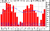 Solar PV/Inverter Performance Monthly Solar Energy Production Value Running Average