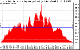 Solar PV/Inverter Performance Solar Radiation & Day Average per Minute