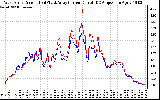 Solar PV/Inverter Performance Photovoltaic Panel Current Output