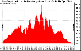 Solar PV/Inverter Performance West Array Actual & Average Power Output