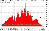 Solar PV/Inverter Performance West Array Actual & Running Average Power Output