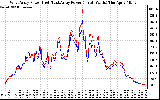 Solar PV/Inverter Performance Photovoltaic Panel Power Output