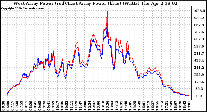 Solar PV/Inverter Performance Photovoltaic Panel Power Output