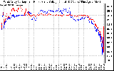 Solar PV/Inverter Performance Photovoltaic Panel Voltage Output